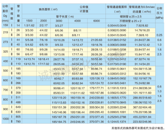 殼管式冷凝器參數(shù)表