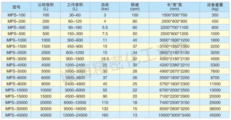 粉體臥式螺帶高速混料機(jī)攪拌機(jī)規(guī)格參數(shù)